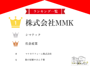 千葉県のオススメ屋根修理業者top5ランキングを発表！【24年最新】
